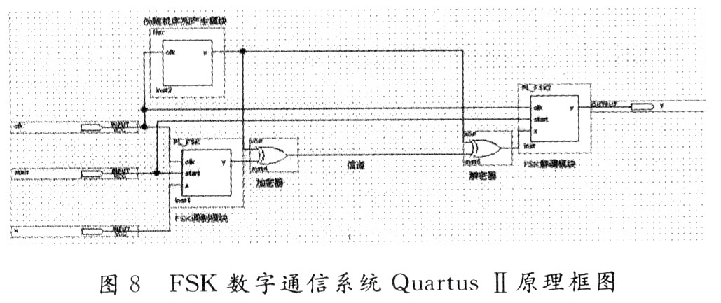 基于FPGA的FSK加密通信