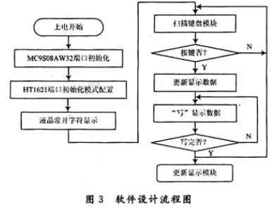 基于MC9S08AW32和HT1621家电液晶显示系统