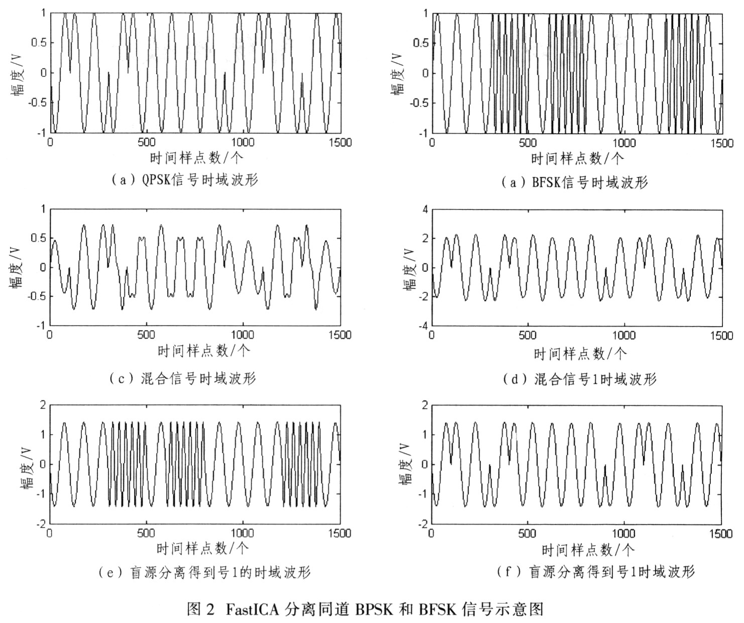 基于盲源分离的同道数字通信干扰抑制