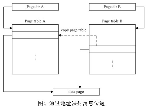 改进Minix 3进程间通信