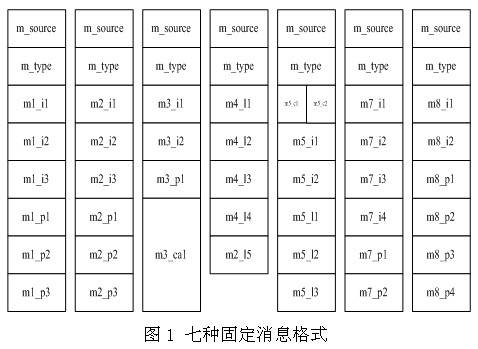 改进Minix 3进程间通信