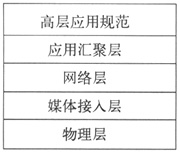 基于ZigBee的短距离无线通信网络技术