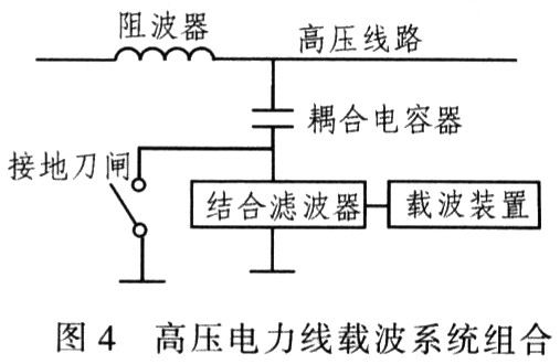 基于OFDM的电力线载波通信的研究