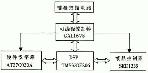 基于DSP的液晶模块的显示原理