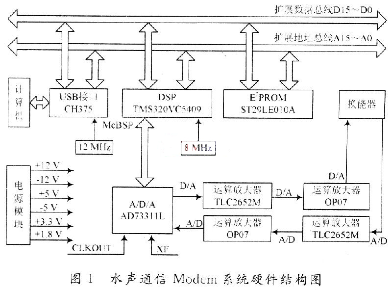 基于TMS320VC5409的水声通信Modem设计与实现