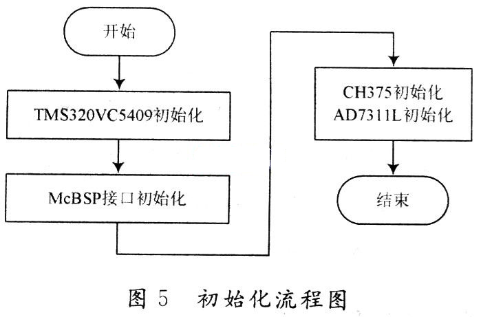 基于TMS320VC5409的水声通信Modem设计与实现