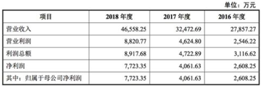 从新三板转战创业板 只为扩产ITO导电膜