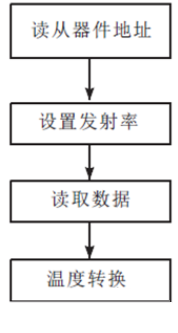 这是一款经典的非接触耳温计设计方案