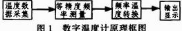 单片机控制的数字温度计的设计