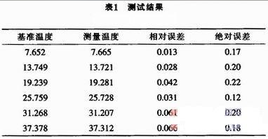 单片机控制的数字温度计的设计