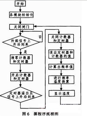 单片机控制的数字温度计的设计