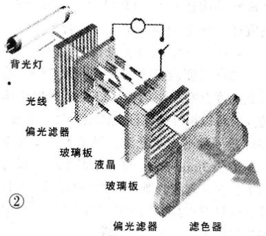 LED背光源液晶电视的特点及优势是什么