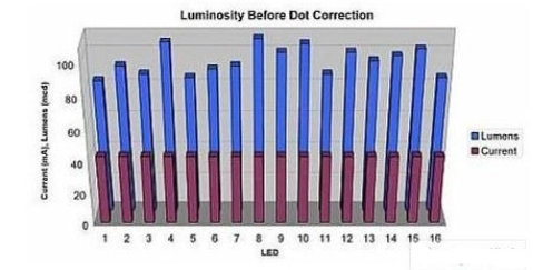 液晶显示屏LED亮度差异解决方案