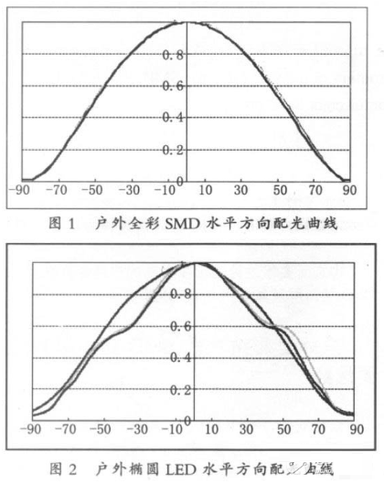 户外全彩贴片式SMD显示屏的优势及性能参数介绍