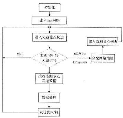 基于ZigBee的无线气体监测系统的设计方案