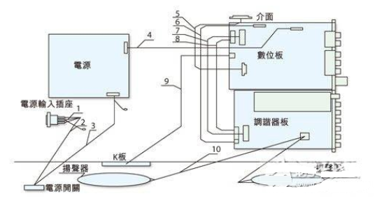 液晶电视电磁兼容设计技术