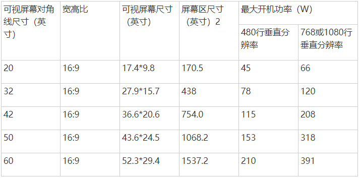 液晶电视绿色电源解决方案