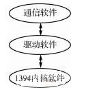 IEEE1394总线的高速网络通信系统设计