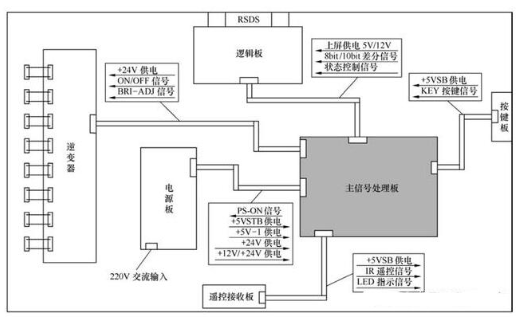 液晶电视整机逻辑控制关系