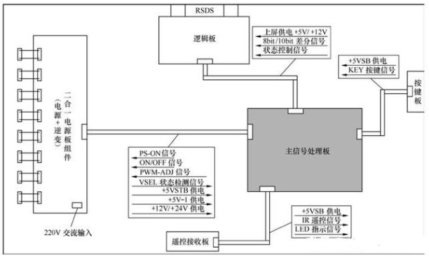 液晶电视整机逻辑控制关系