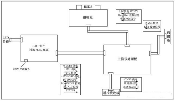 液晶电视整机逻辑控制关系