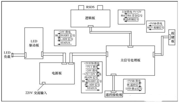 液晶电视整机逻辑控制关系