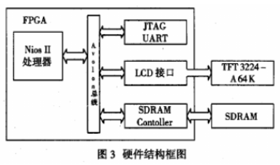 基于组件与Avalon总线、液晶屏的接口设计