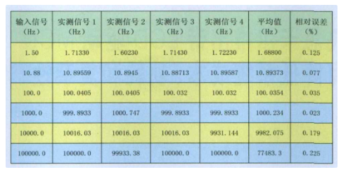 数字信号控制器TMS320F2812芯片实现嵌入式数字频率计