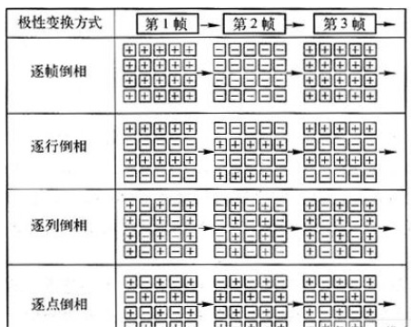 个人计算机液晶显示屏常用的极性变换方式与性能比较