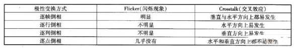 个人计算机液晶显示屏常用的极性变换方式与性能比较