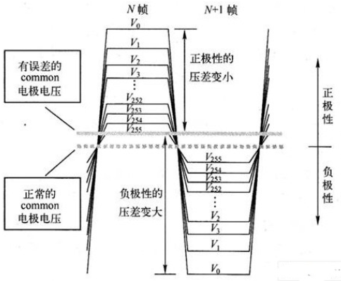 个人计算机液晶显示屏常用的极性变换方式与性能比较