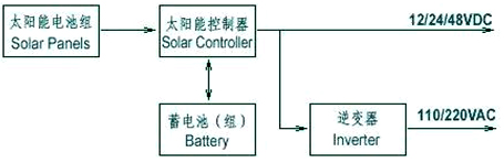 小型太阳能光伏发电系统中的电路保护