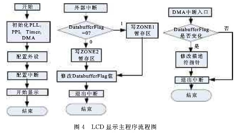 利用DSP芯片和液晶模块实现液晶显示车载信息系统