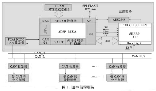 利用DSP芯片和液晶模块实现液晶显示车载信息系统