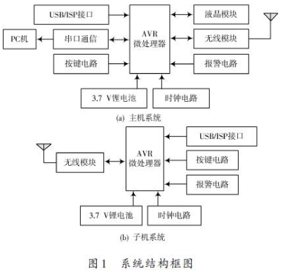 彩色液晶触摸屏的电子防丢防盗器设计