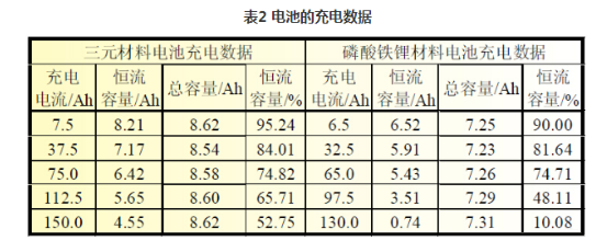 磷酸铁锂和三元哪个好,磷酸铁锂和三元锂区别