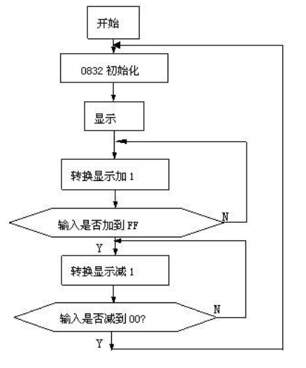 dac0832程序流程图