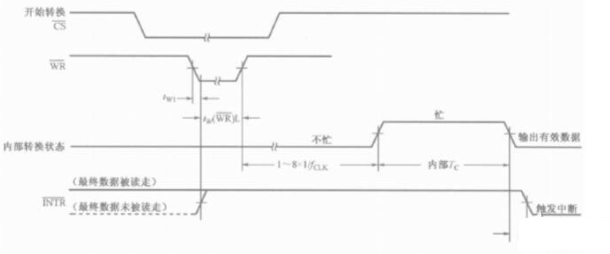 adc0804操作方法