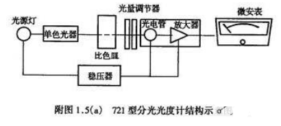 721型分光度及使用步骤说明