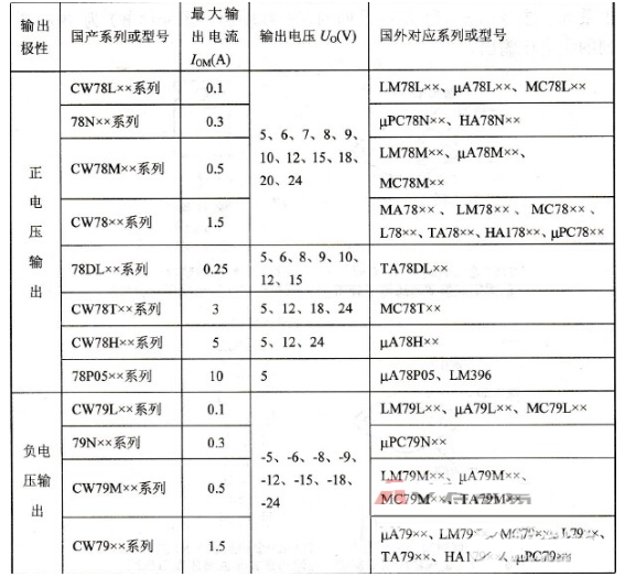 常见的三端稳压器分类及使用方法