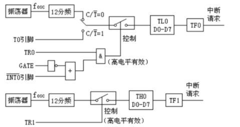 关于单片机定时器输出方波问题分析