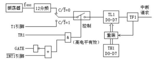 关于单片机定时器输出方波问题分析