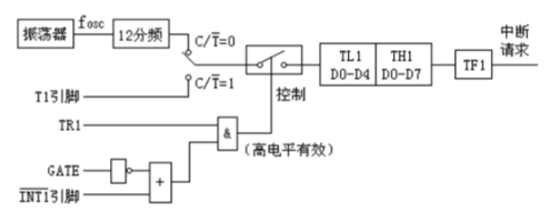 关于单片机定时器输出方波问题分析