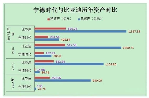 动力电池领域宁德时代PK比亚迪,谁将领跑市场