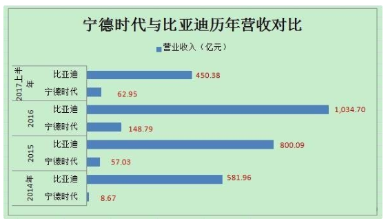 动力电池领域宁德时代PK比亚迪,谁将领跑市场