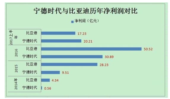 动力电池领域宁德时代PK比亚迪,谁将领跑市场