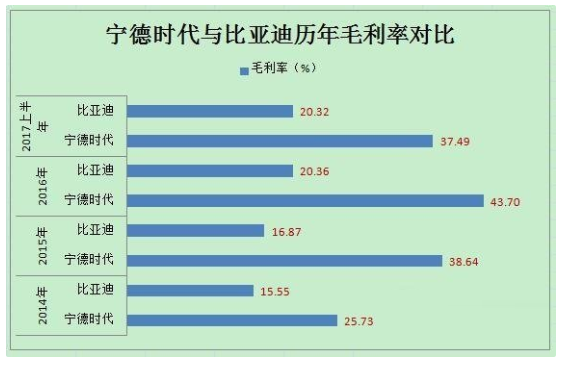 动力电池领域宁德时代PK比亚迪,谁将领跑市场