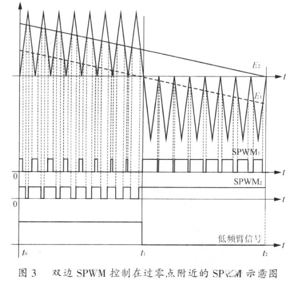 单极性全桥逆变SPWM控制方法以及解决过零点振荡的方案