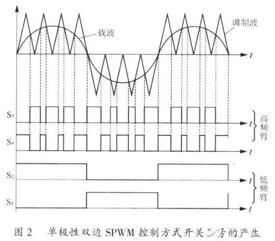 单极性全桥逆变SPWM控制方法以及解决过零点振荡的方案