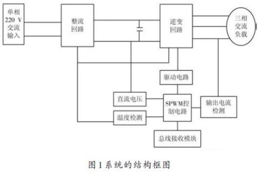 为实现农用小功率电源变频控制广泛应用的系统设计